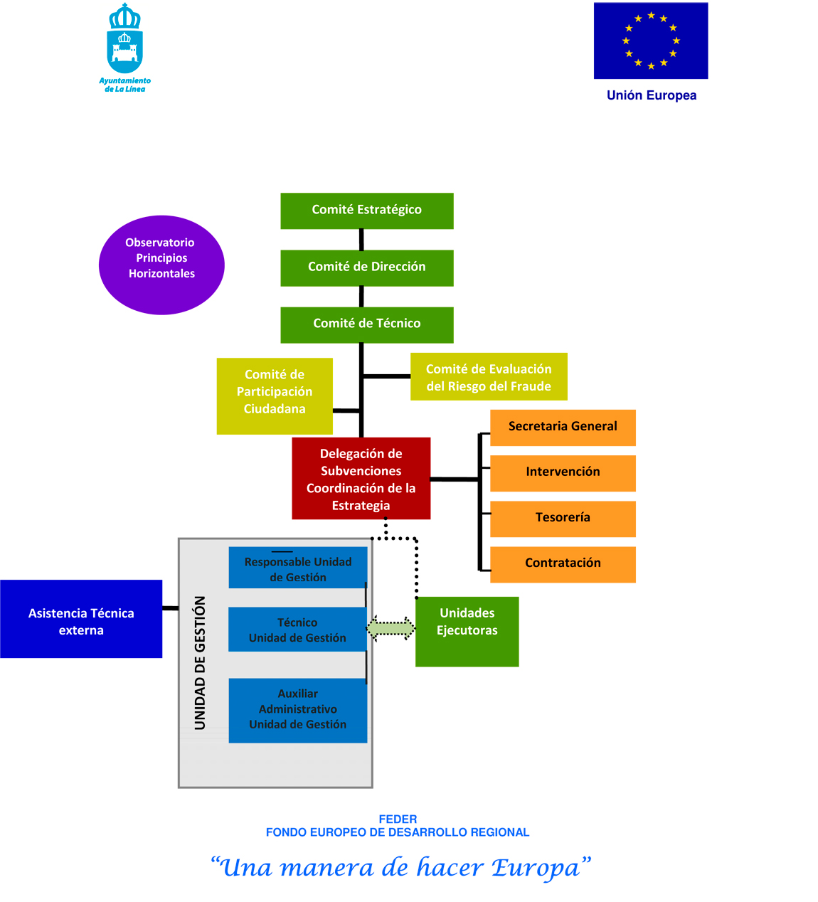 Organigrama Entidad DUSI