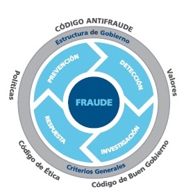 Antifraude